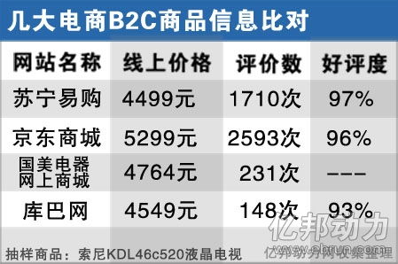 家電零售新戰國 國美、蘇寧、京東的渠道變局與家具銷售突圍